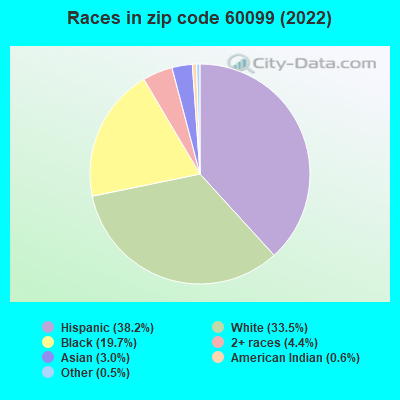 Races in zip code 60099 (2022)
