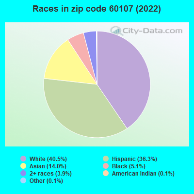 Races in zip code 60107 (2022)