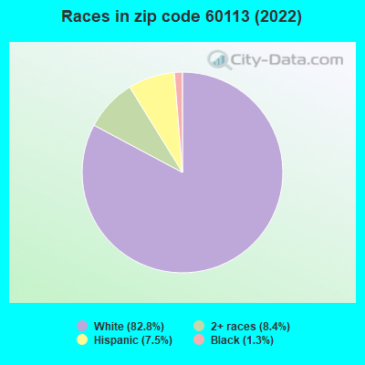 Races in zip code 60113 (2022)