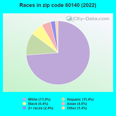 Races in zip code 60140 (2022)