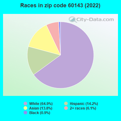 Races in zip code 60143 (2022)
