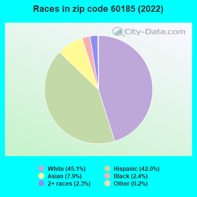 Races in zip code 60185 (2022)