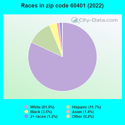 Races in zip code 60401 (2022)