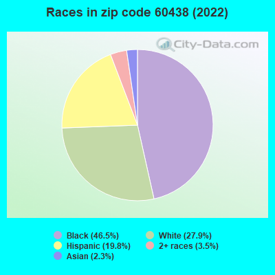 Races in zip code 60438 (2022)