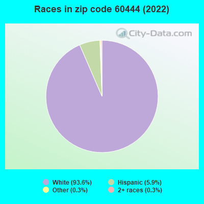 Races in zip code 60444 (2022)