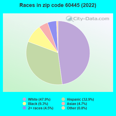 Races in zip code 60445 (2022)