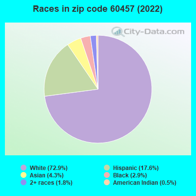 Races in zip code 60457 (2022)