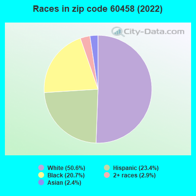 Races in zip code 60458 (2022)