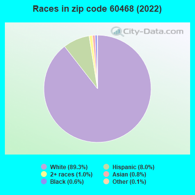 Races in zip code 60468 (2022)