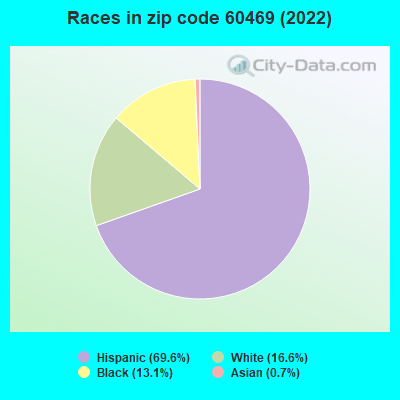 Races in zip code 60469 (2022)