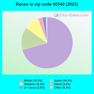 Races in zip code 60540 (2022)