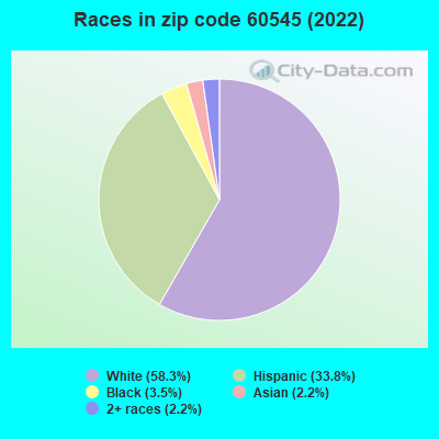 Races in zip code 60545 (2022)