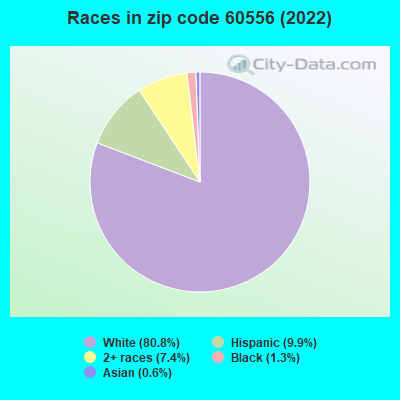 Races in zip code 60556 (2022)