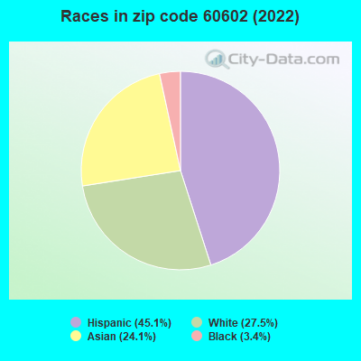 Races in zip code 60602 (2022)