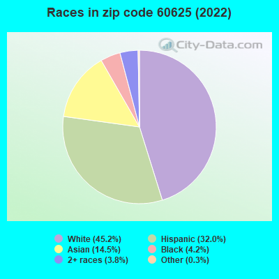 Races in zip code 60625 (2022)