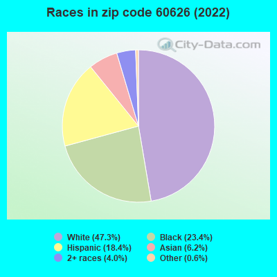 Races in zip code 60626 (2022)
