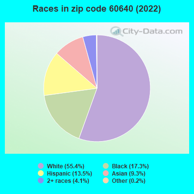 Races in zip code 60640 (2022)