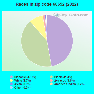Races in zip code 60652 (2022)