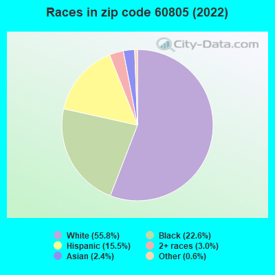 Races in zip code 60805 (2022)