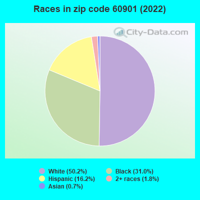 Races in zip code 60901 (2022)