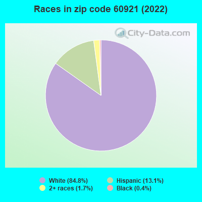 Races in zip code 60921 (2022)