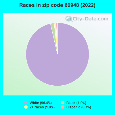 Races in zip code 60948 (2022)