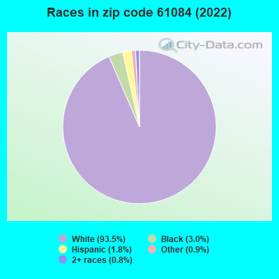 Races in zip code 61084 (2022)