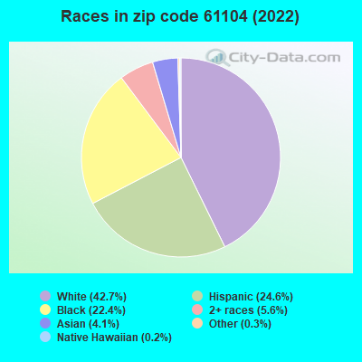 Races in zip code 61104 (2022)