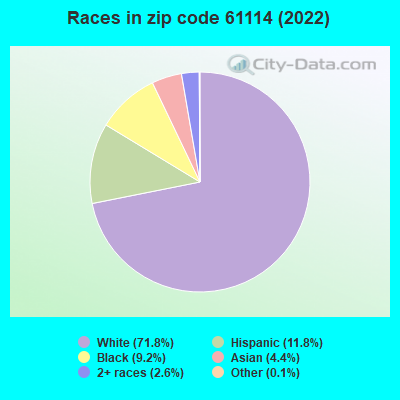 Races in zip code 61114 (2022)