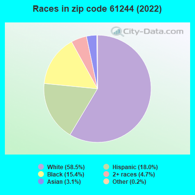 Races in zip code 61244 (2022)