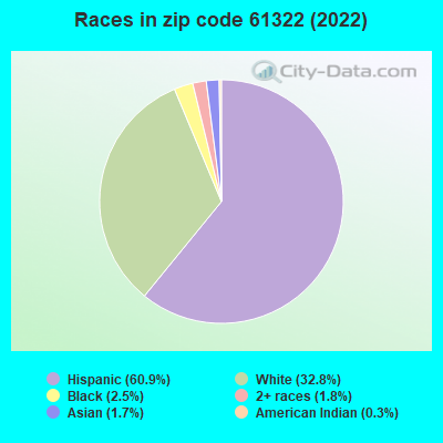 Races in zip code 61322 (2022)