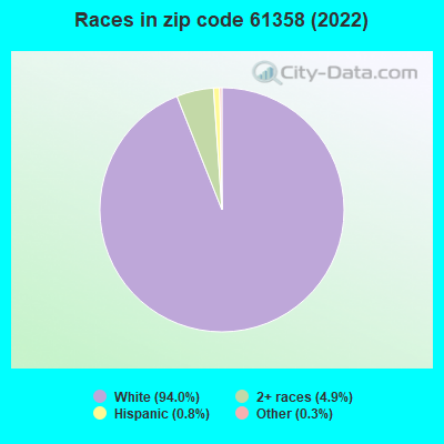 Races in zip code 61358 (2022)