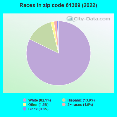 Races in zip code 61369 (2022)