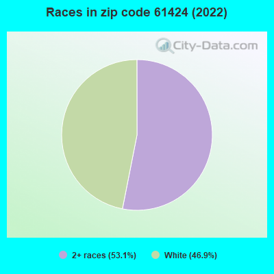 Races in zip code 61424 (2022)