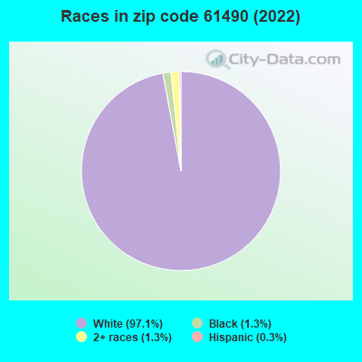 Races in zip code 61490 (2022)