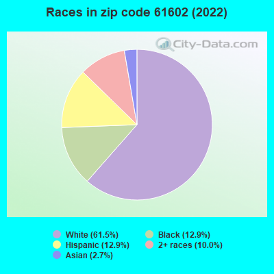 Races in zip code 61602 (2022)