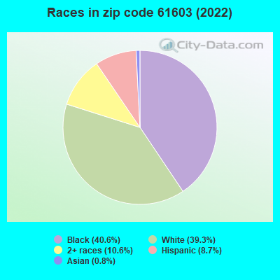 Races in zip code 61603 (2022)