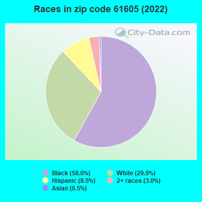 Races in zip code 61605 (2022)