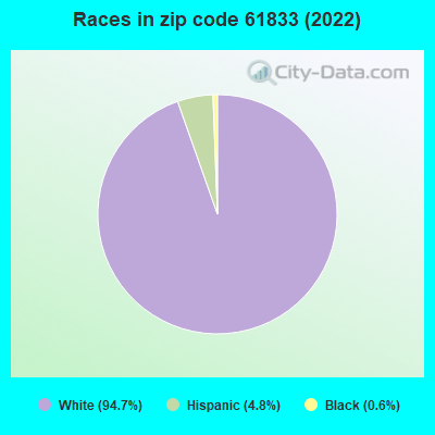 Races in zip code 61833 (2022)