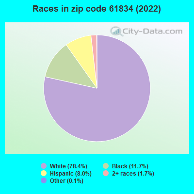 Races in zip code 61834 (2022)