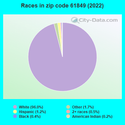 Races in zip code 61849 (2022)