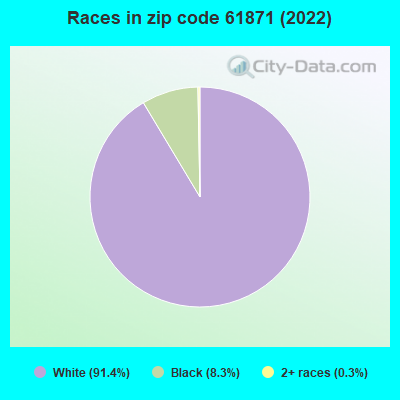 Races in zip code 61871 (2022)