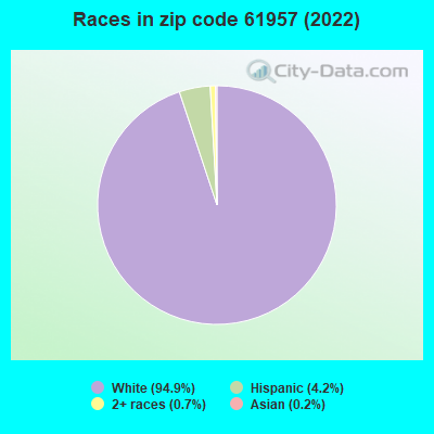 Races in zip code 61957 (2022)