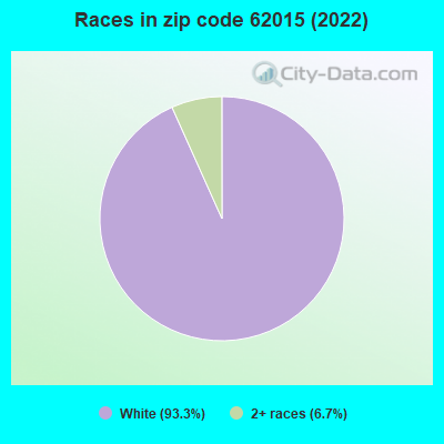 Races in zip code 62015 (2022)