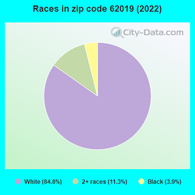Races in zip code 62019 (2022)
