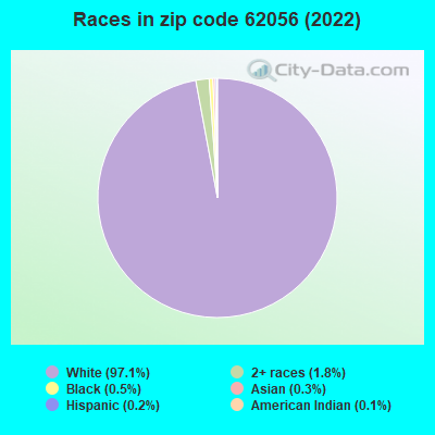 Races in zip code 62056 (2022)