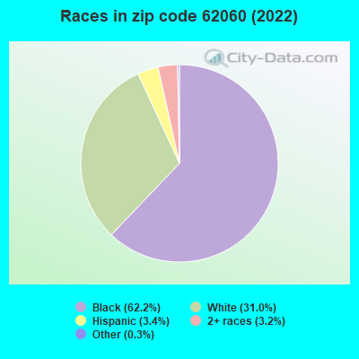 Races in zip code 62060 (2022)