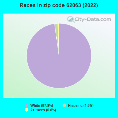 Races in zip code 62063 (2022)