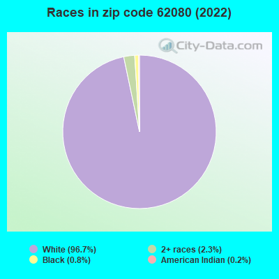Races in zip code 62080 (2022)