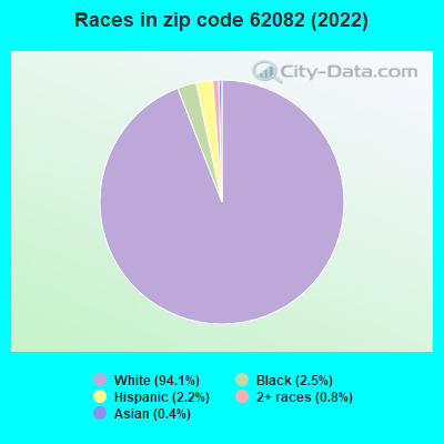 Races in zip code 62082 (2022)